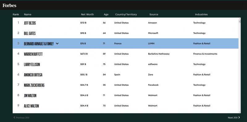 2020年度全球亿万富豪榜Top9来源：福布斯网站