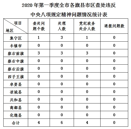 乌兰察布市：2020年第一季度党风政风监督专项整治工作情况