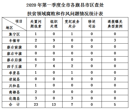 乌兰察布市：2020年第一季度党风政风监督专项整治工作情况