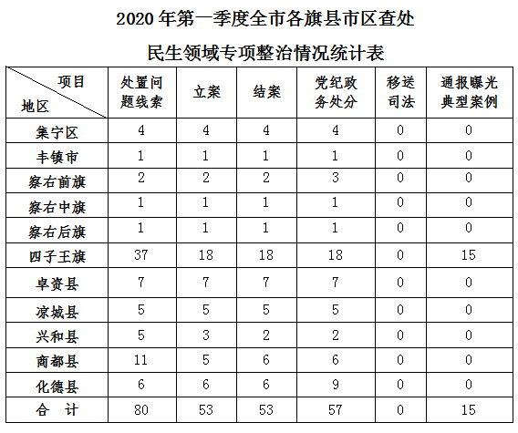 乌兰察布市：2020年第一季度党风政风监督专项整治工作情况