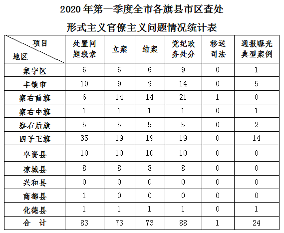 乌兰察布市：2020年第一季度党风政风监督专项整治工作情况