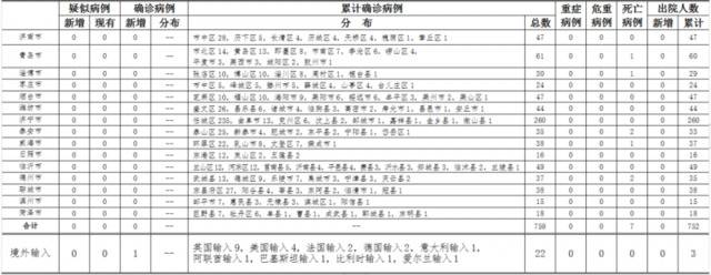 2020年4月6日0时至24时山东省新型冠状病毒肺炎疫情情况