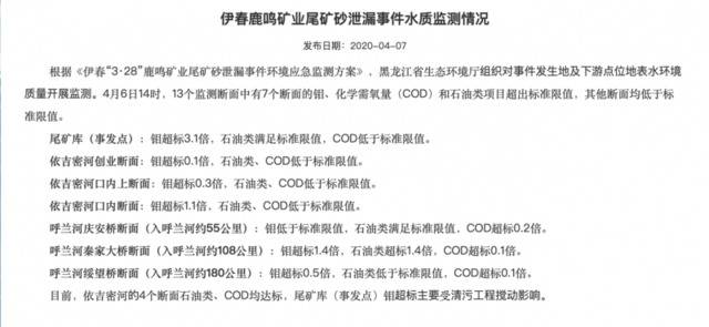 △黑龙江省生态环境厅4月7日发布的伊春鹿鸣矿业尾矿砂泄漏事件水质监测情况