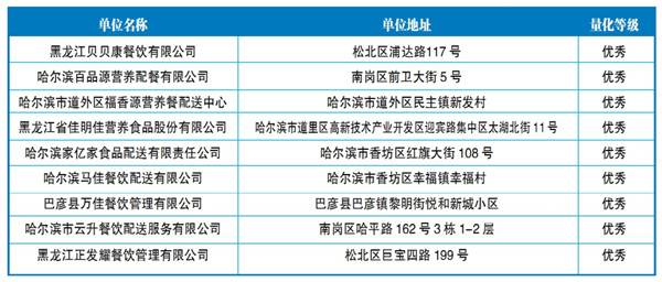 哈市发布首批9家优秀等级集体用餐配送单位名单