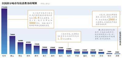 新京报：多地发放消费券，发挥乘数效应成关键