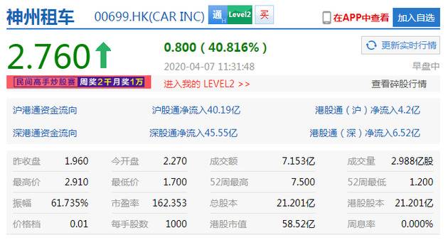 神州租车大涨逾40% 此前公告澄清与瑞幸咖啡关系