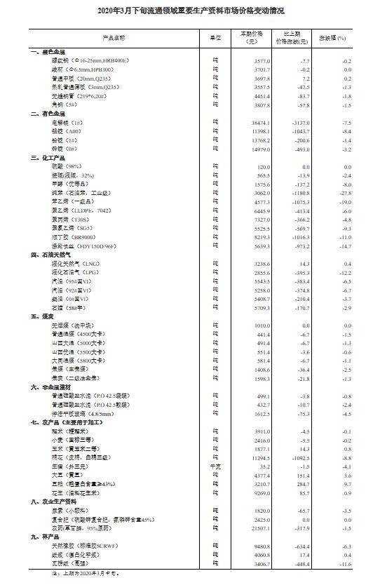 3月下旬39种生产资料价格下降 生猪价格降4.1%