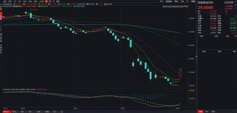 油价“三国杀”步入终盘？美油单周反弹35% OPEC+紧急会议推后