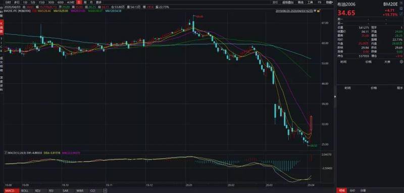 油价“三国杀”步入终盘？美油单周反弹35% OPEC+紧急会议推后