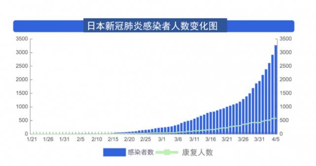 图1：日本新冠肺炎感染者人数变化示意图