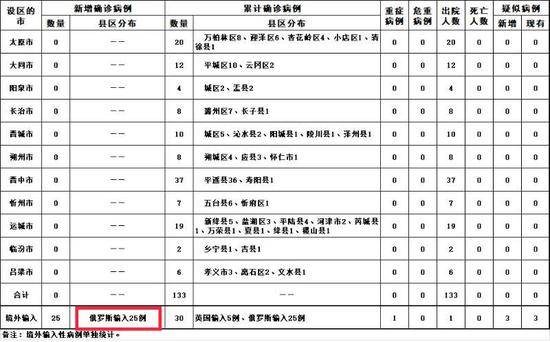 通报显示俄罗斯输入确诊病例25例。来源：山西省卫健委官网