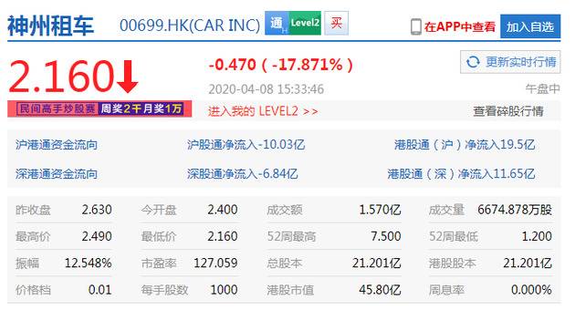 受瑞幸咖啡停牌影响 神州租车周三尾盘跌近18%