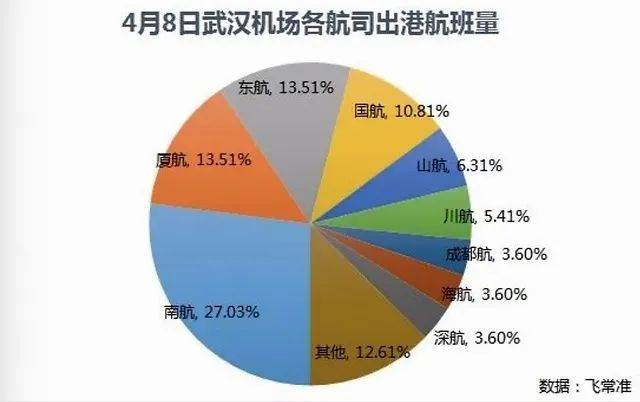 武汉复航首日 航班都飞向了哪些城市？