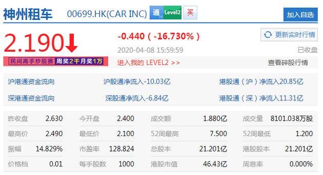 瑞幸财务造假事件影响持续 神州租车周三收跌逾16%