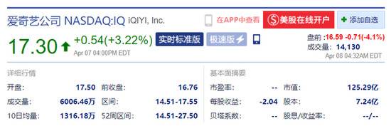 爱奇艺美股盘前跌4.1% 此前否认机构做空质疑