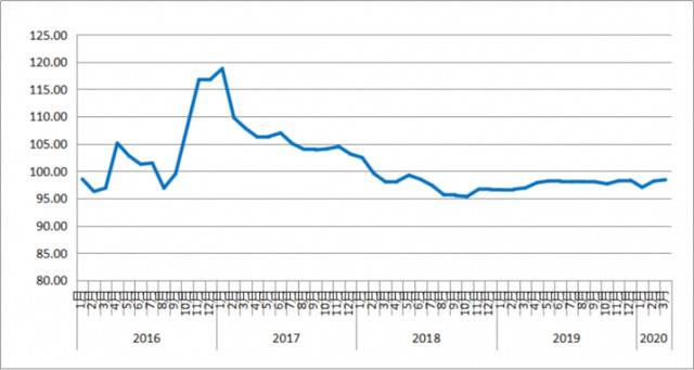 3月份中国公路物流运价指数为98.4点