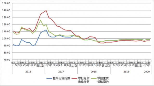 3月份中国公路物流运价指数为98.4点