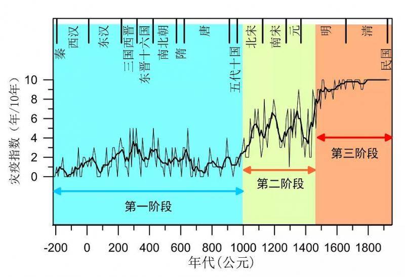 图2中国2200年来疫灾指数变化图