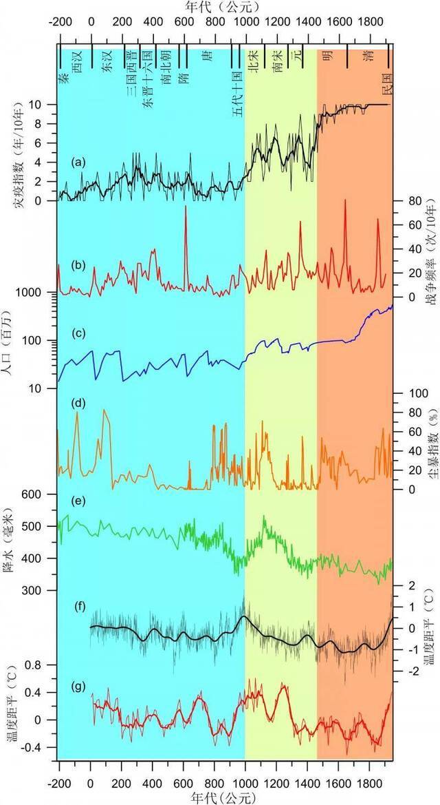 图4我国近2200年来疫灾频度变化（a）及其与我国战争频率（b）、人口数量（c）、华北沙尘暴（d）、东亚季风区降水（e）、北半球（f）和我国（g）温度变化的对比。图上方标出了我国的主要朝代。图1a中的粗线为50年滑动平均。图1b中战争频率为每连续10年间在我国范围内发生的战争总次数，统计自《中国历代战争年表》