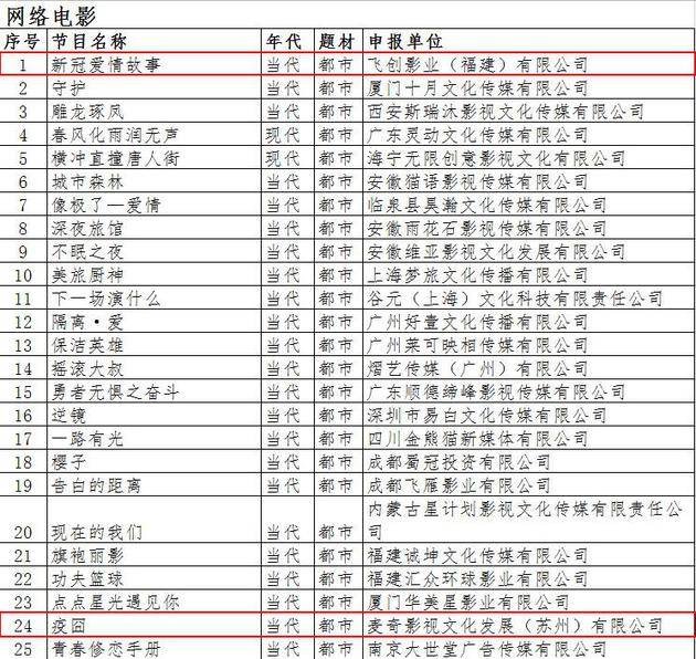 网络影视备案中出现一批抗疫题材网络电影