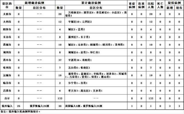 2020年4月8日山西省新型冠状病毒肺炎疫情情况