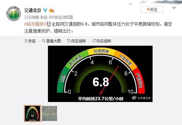 北京全路网交通指数6.8 整体处于中度拥堵级别