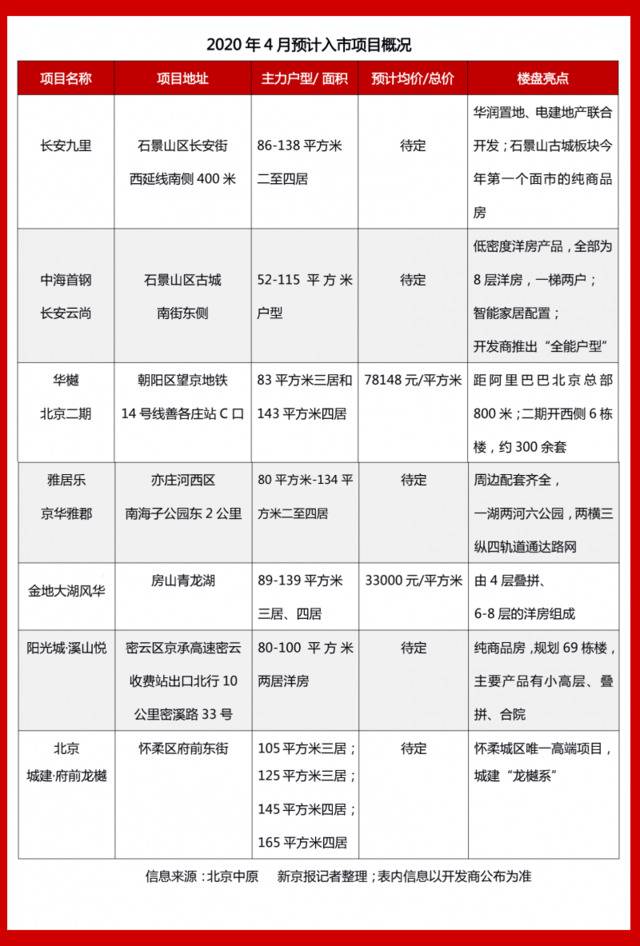 北京7个新盘预计4月入市 业内称带动新房、二手房回暖