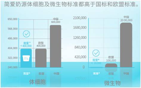 简爱酸奶“无添加”遭质疑，业内称更多为营销噱头