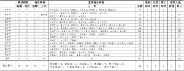 2020年4月7日0时至24时山东省新型冠状病毒肺炎疫情情况