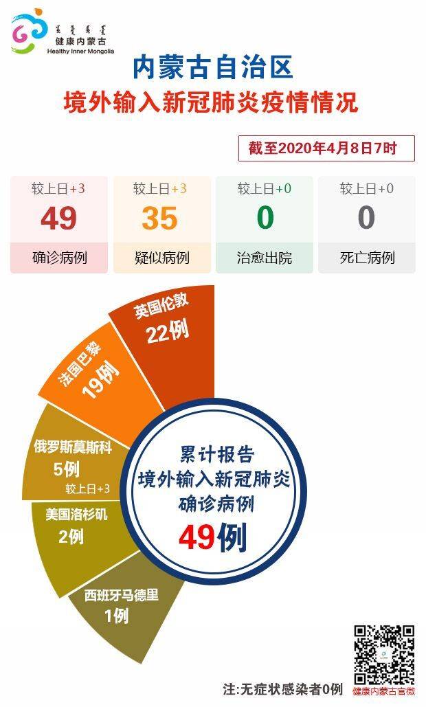 截至4月8日7时内蒙古自治区新冠肺炎疫情最新情况