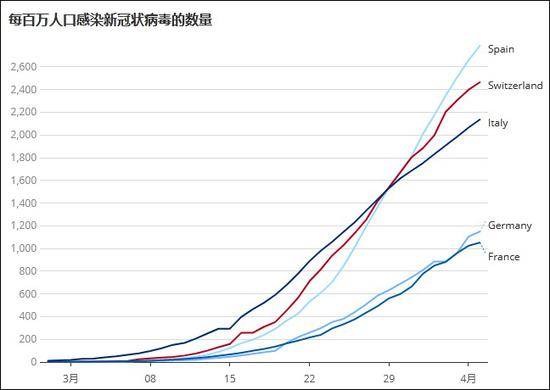 瑞士（红线）数据在欧洲大国中仅次于西班牙（淡蓝）图表来源：瑞士资讯