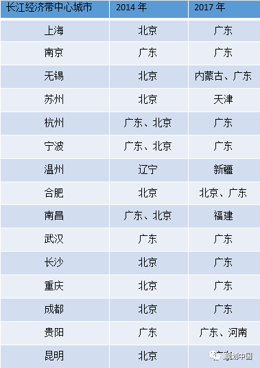 长江经济带主要中心城市对外投资首选地区对比