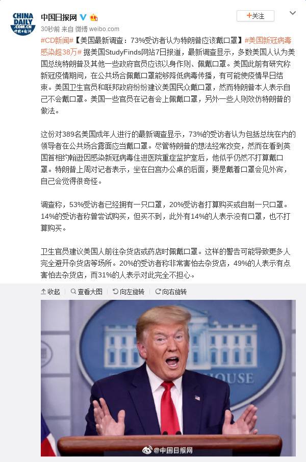 美国最新调查：73%受访者认为特朗普应该戴口罩