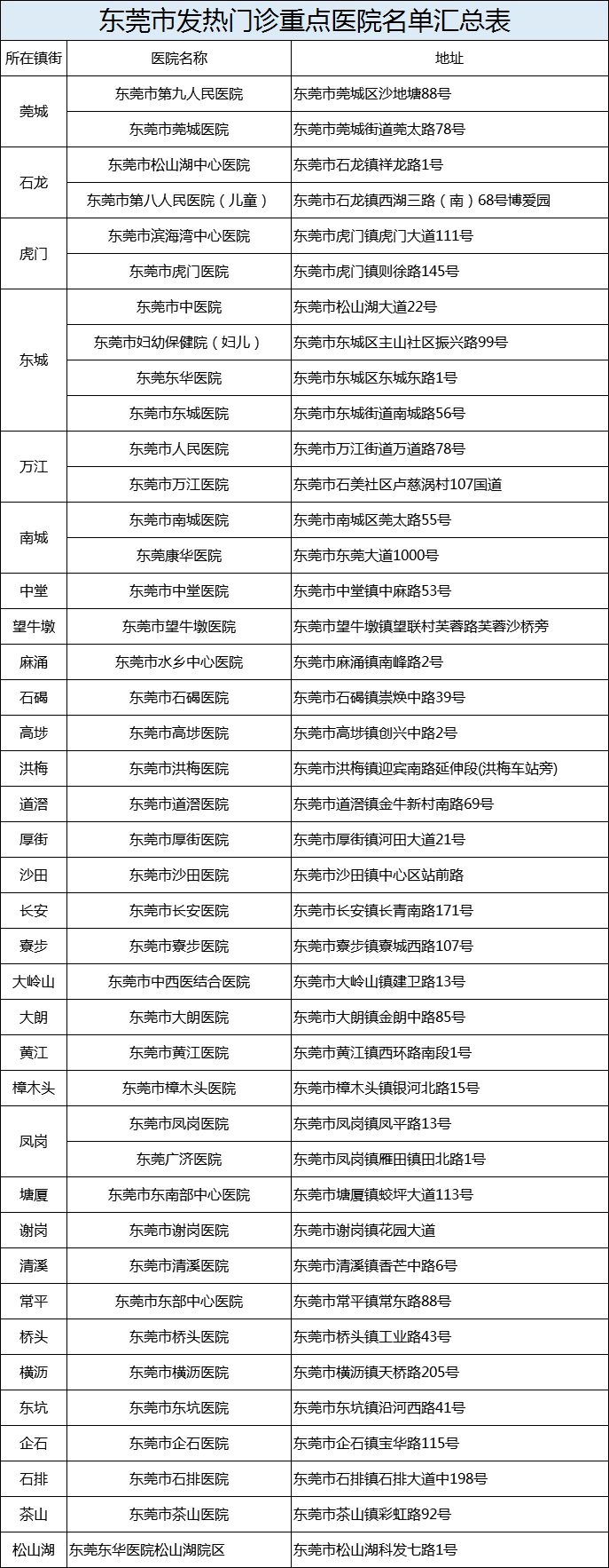 东莞2例无症状感染者情况通报！均为主动排查发现