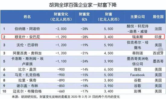 日赔406亿 贫民窟旁建豪宅的亚洲首富还炫得起来吗