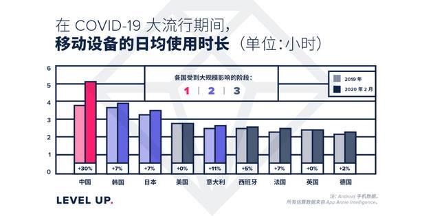 App Annie发布Q1应用指数排行榜 应用商店支出创新高