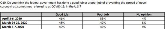 △你如何评价美国联邦政府预防新冠肺炎疫情传播的举措？（数据来源：CNN，SSRS）