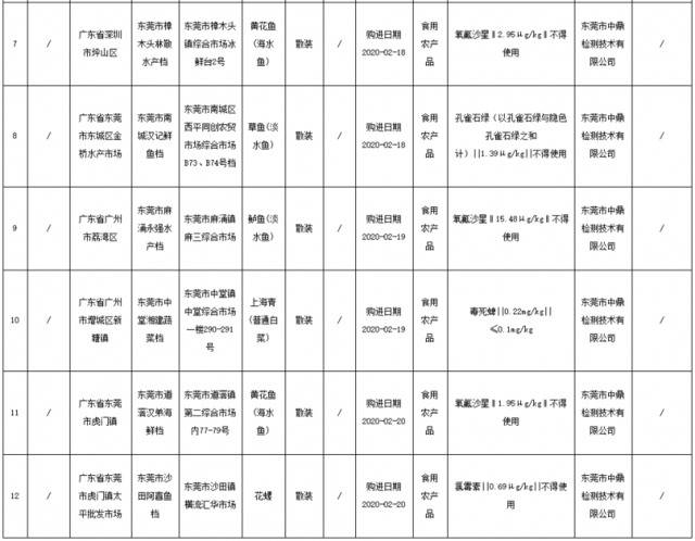 牛肉、鸡蛋、鱼…东莞这些产品抽检不合格！