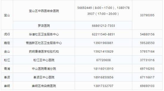 上海市卫健委公布各区新冠病毒核酸检测信息一览表