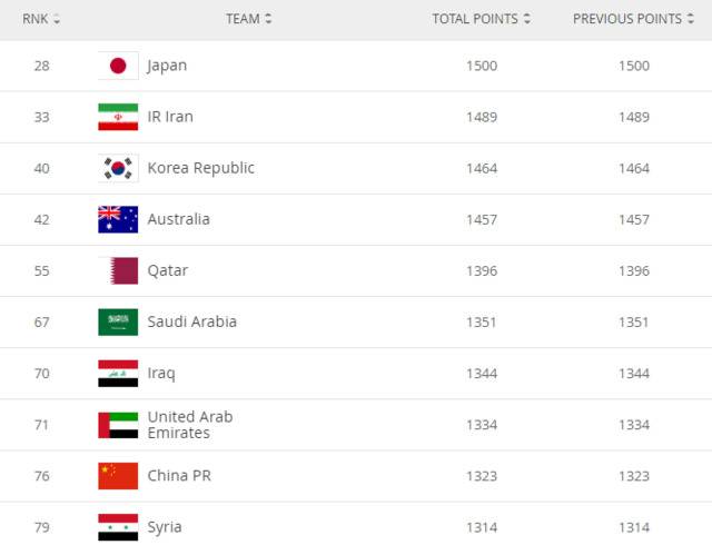 高出叙利亚1位！疫情下国足新排名保持第76位