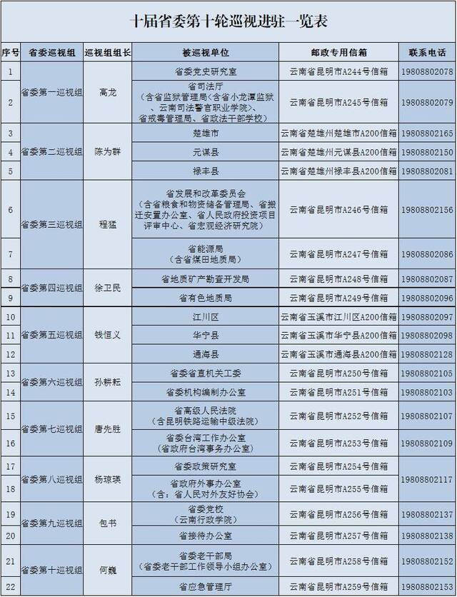 云南：十届省委第十轮巡视全部完成进驻