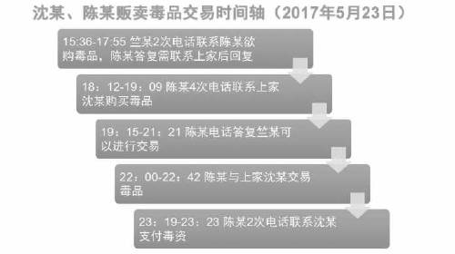 从手机号码发现贩毒线索 检察官追诉两名涉毒漏犯