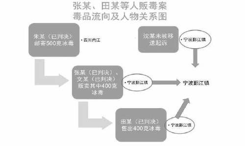 从手机号码发现贩毒线索 检察官追诉两名涉毒漏犯