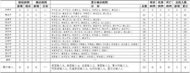 山东新增境外输入无症状感染者1例 累计无症状感染者15例