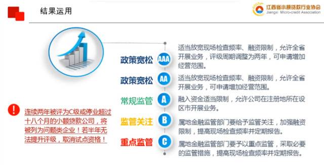 分期乐小贷监管方将实行分类评级，8种情形“一票否决”