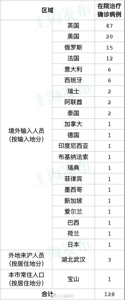 昨天上海无新增本地新冠肺炎确诊病例，新增境外输入9例