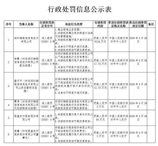 中国人民银行深圳市中心支行行政处罚公示表（2020年第9期）