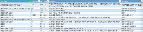 澎湃新闻整理的瑞银信被处罚情况