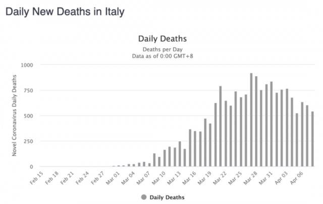 意大利单日新增死亡病例数变化。/worldometer截图