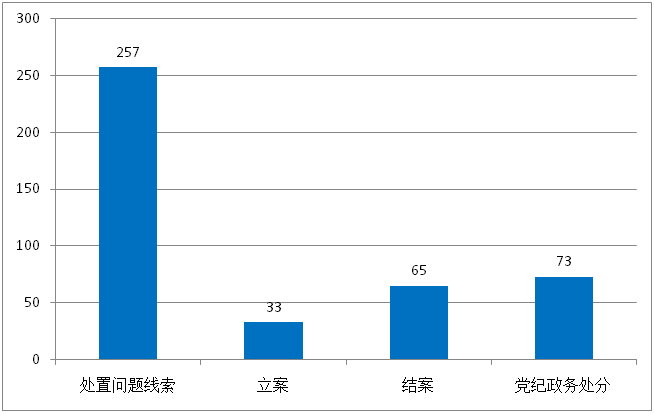 宿州埇桥：2020年1-3月处置问题线索257件 立案33件